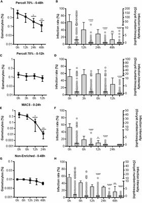 Viability and Infectivity of Plasmodium vivax Gametocytes in Short-Term Culture